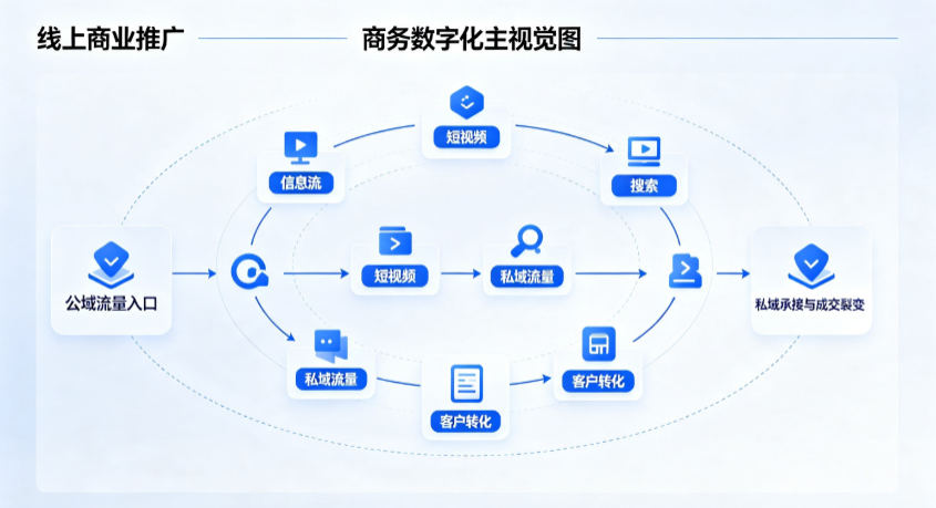 恒山区线上商业推广怎么做？全域流量闭环搭建与低成本转化实战指南